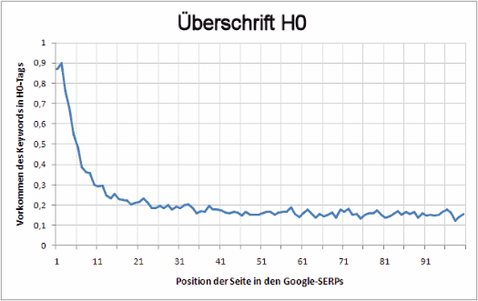 H0 Ranking Stats